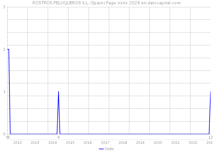 ROSTROS PELUQUEROS S.L. (Spain) Page visits 2024 