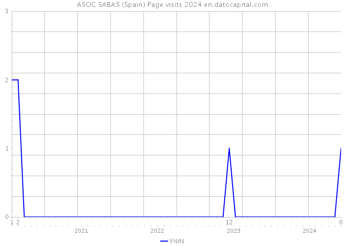 ASOC SABAS (Spain) Page visits 2024 