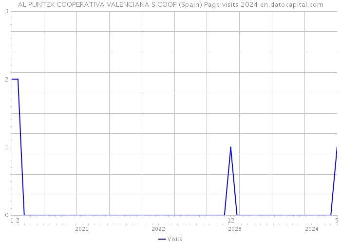 ALIPUNTEX COOPERATIVA VALENCIANA S.COOP (Spain) Page visits 2024 