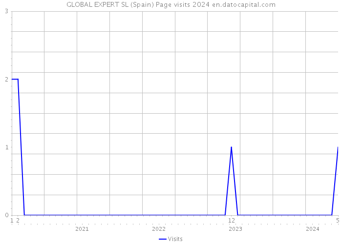 GLOBAL EXPERT SL (Spain) Page visits 2024 