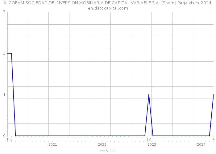 ALCOFAM SOCIEDAD DE INVERSION MOBILIARIA DE CAPITAL VARIABLE S.A. (Spain) Page visits 2024 