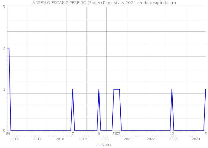 ARSENIO ESCARIZ PEREIRO (Spain) Page visits 2024 