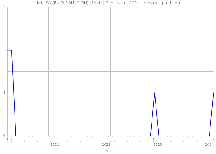 NAIL SA (EN DISOLUCION) (Spain) Page visits 2024 