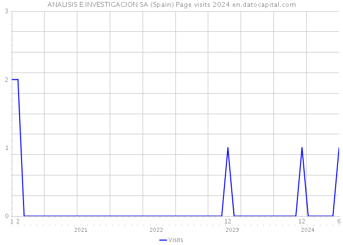 ANALISIS E INVESTIGACION SA (Spain) Page visits 2024 