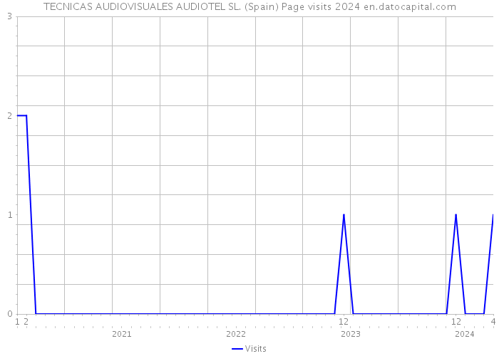 TECNICAS AUDIOVISUALES AUDIOTEL SL. (Spain) Page visits 2024 