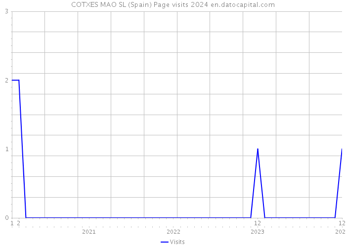 COTXES MAO SL (Spain) Page visits 2024 