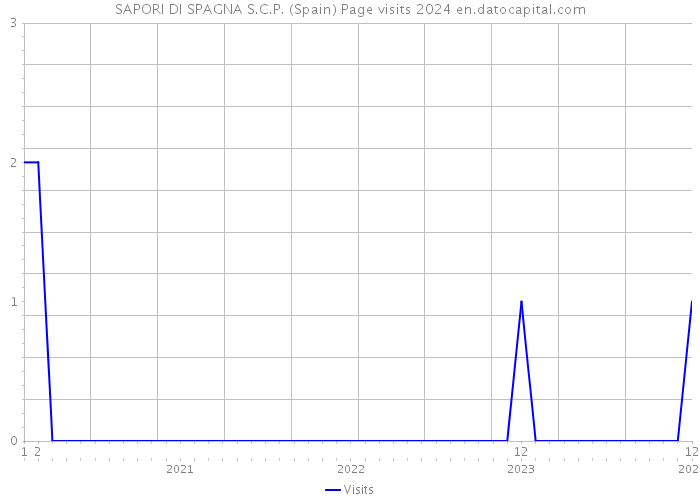 SAPORI DI SPAGNA S.C.P. (Spain) Page visits 2024 