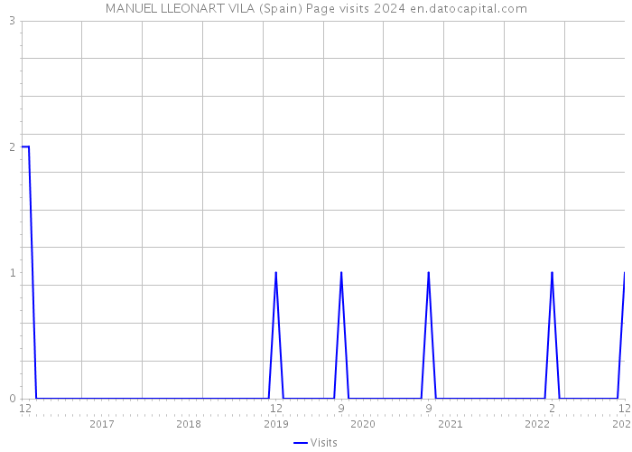 MANUEL LLEONART VILA (Spain) Page visits 2024 