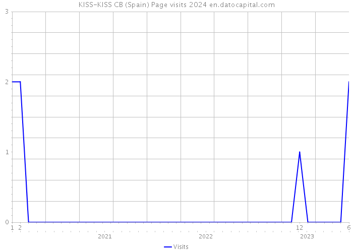 KISS-KISS CB (Spain) Page visits 2024 