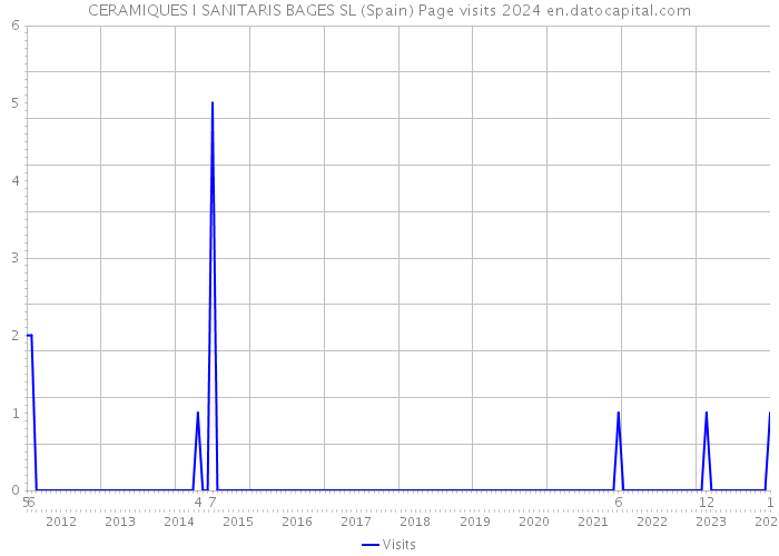 CERAMIQUES I SANITARIS BAGES SL (Spain) Page visits 2024 