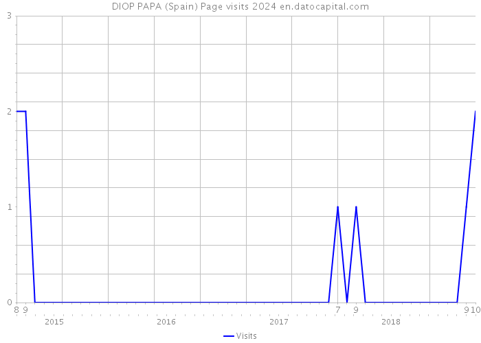 DIOP PAPA (Spain) Page visits 2024 