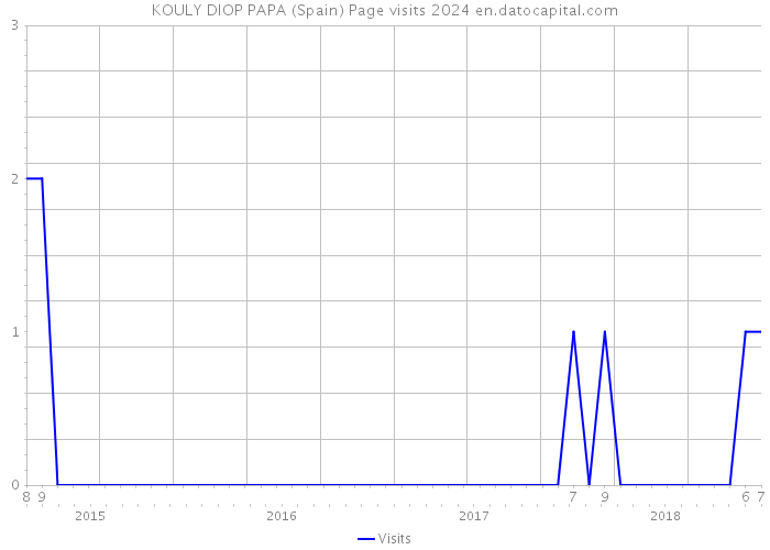 KOULY DIOP PAPA (Spain) Page visits 2024 