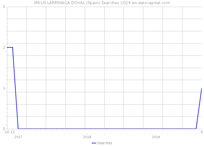 IRKUS LARRINAGA DOVAL (Spain) Searches 2024 