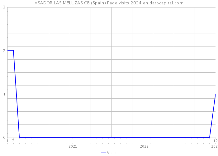 ASADOR LAS MELLIZAS CB (Spain) Page visits 2024 