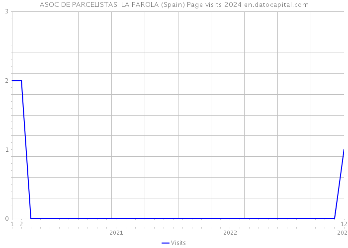 ASOC DE PARCELISTAS LA FAROLA (Spain) Page visits 2024 