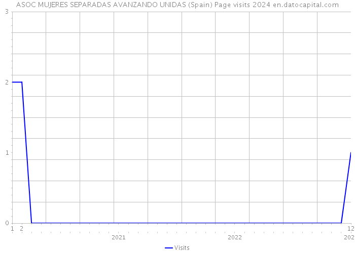 ASOC MUJERES SEPARADAS AVANZANDO UNIDAS (Spain) Page visits 2024 