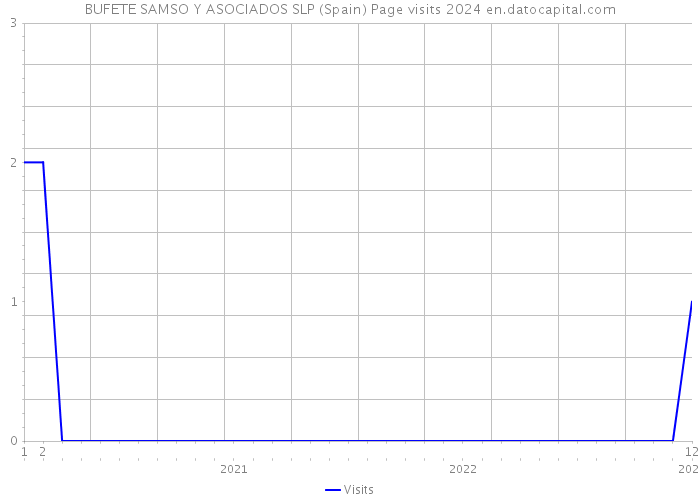 BUFETE SAMSO Y ASOCIADOS SLP (Spain) Page visits 2024 