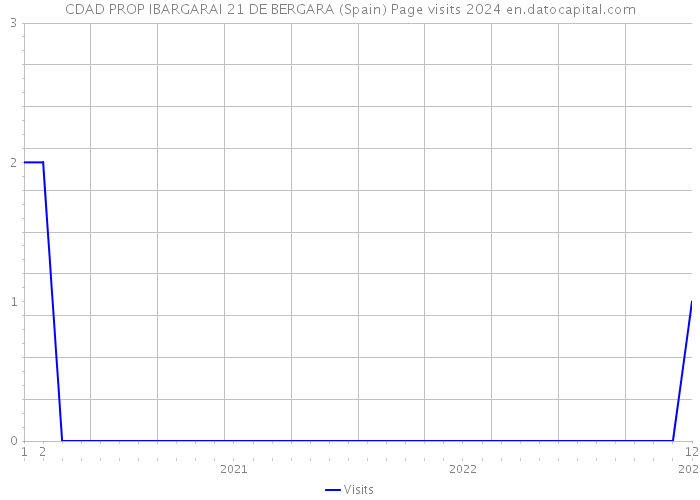 CDAD PROP IBARGARAI 21 DE BERGARA (Spain) Page visits 2024 