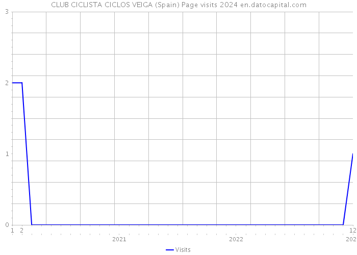 CLUB CICLISTA CICLOS VEIGA (Spain) Page visits 2024 