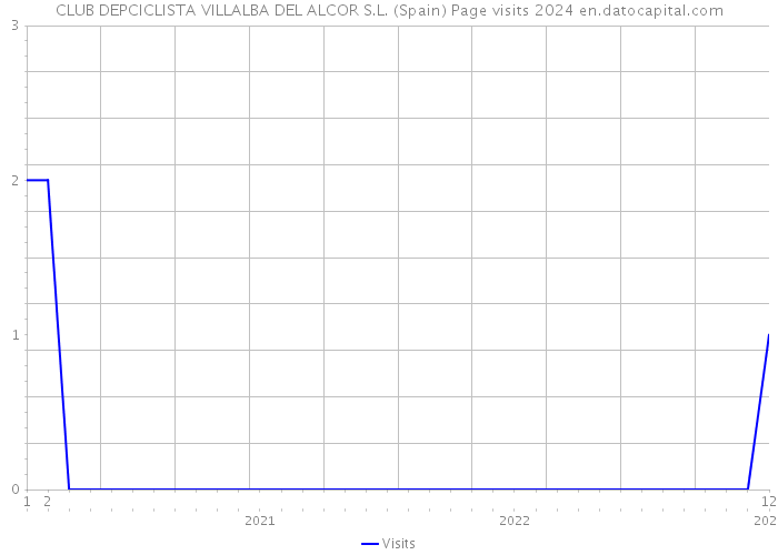 CLUB DEPCICLISTA VILLALBA DEL ALCOR S.L. (Spain) Page visits 2024 