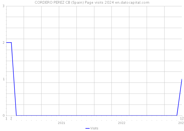 CORDERO PEREZ CB (Spain) Page visits 2024 