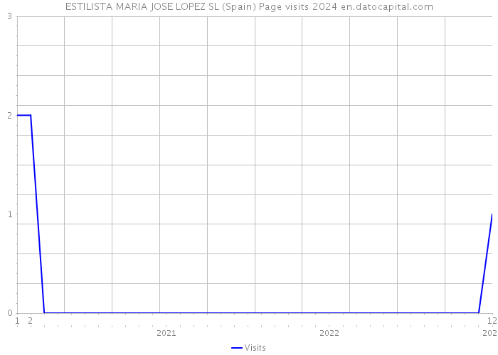 ESTILISTA MARIA JOSE LOPEZ SL (Spain) Page visits 2024 