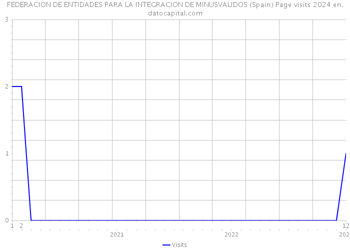 FEDERACION DE ENTIDADES PARA LA INTEGRACION DE MINUSVALIDOS (Spain) Page visits 2024 