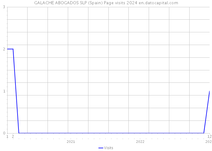 GALACHE ABOGADOS SLP (Spain) Page visits 2024 