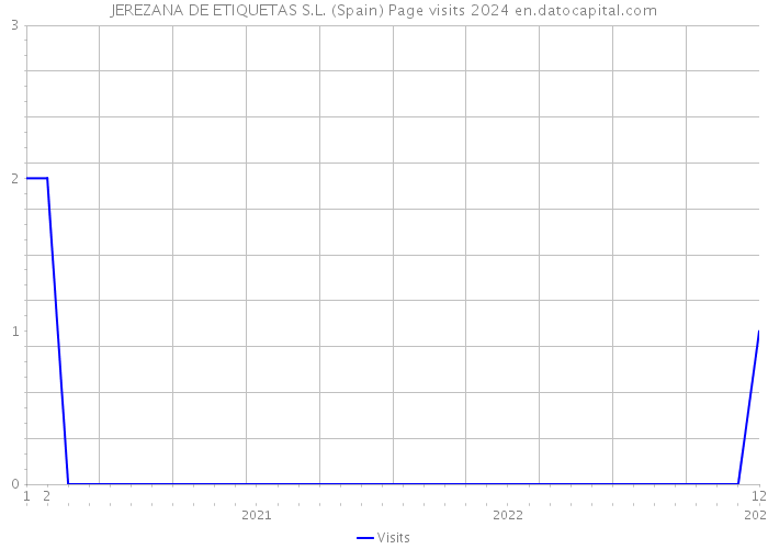 JEREZANA DE ETIQUETAS S.L. (Spain) Page visits 2024 