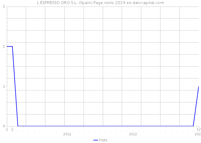 L ESPRESSO ORO S.L. (Spain) Page visits 2024 