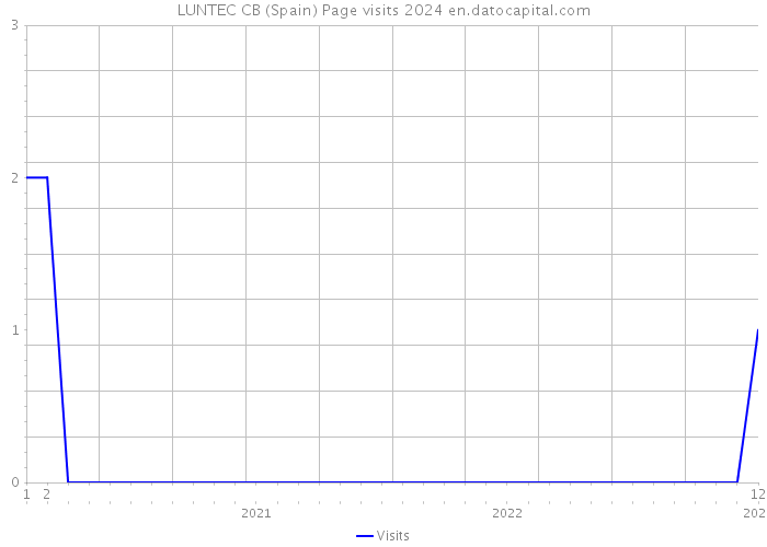 LUNTEC CB (Spain) Page visits 2024 