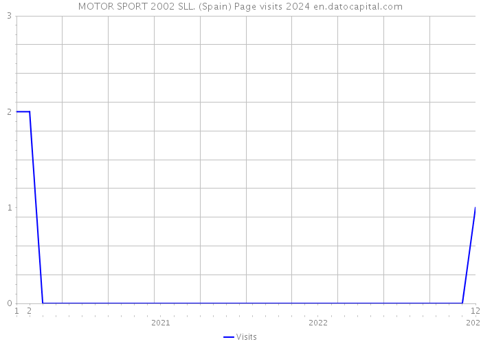 MOTOR SPORT 2002 SLL. (Spain) Page visits 2024 