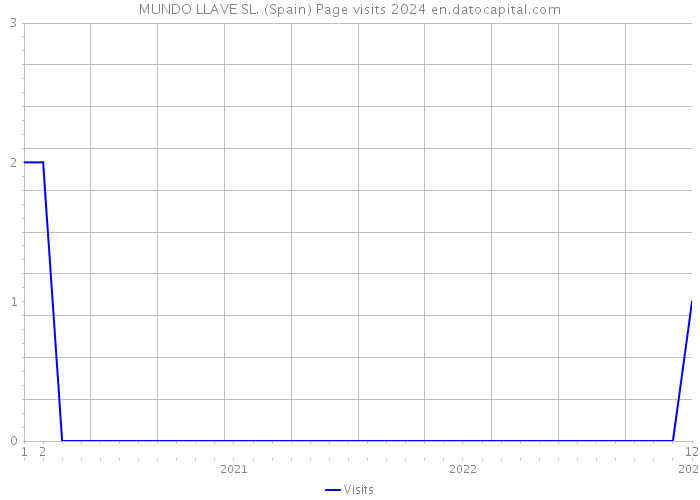MUNDO LLAVE SL. (Spain) Page visits 2024 