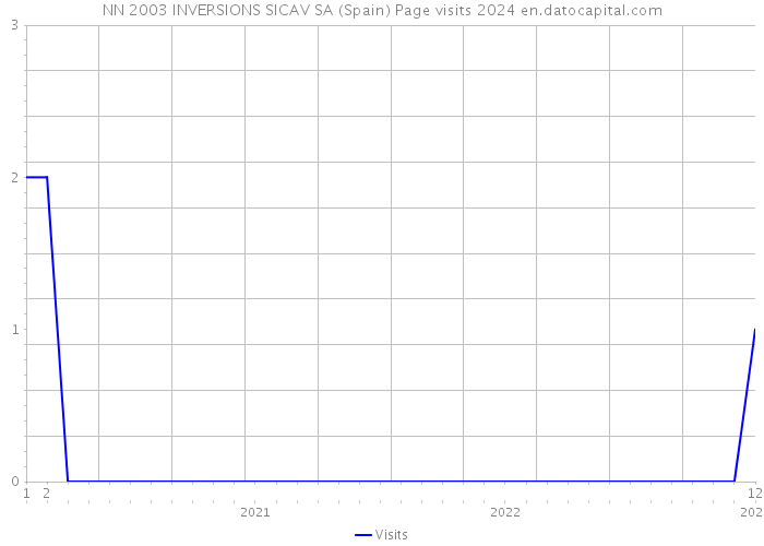 NN 2003 INVERSIONS SICAV SA (Spain) Page visits 2024 