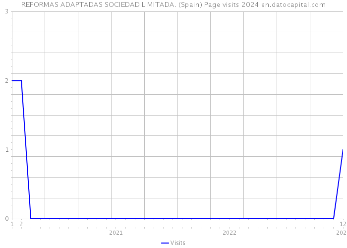 REFORMAS ADAPTADAS SOCIEDAD LIMITADA. (Spain) Page visits 2024 