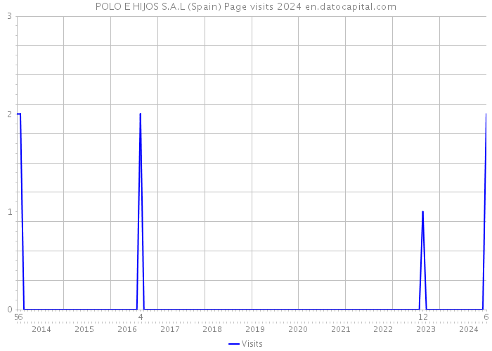 POLO E HIJOS S.A.L (Spain) Page visits 2024 