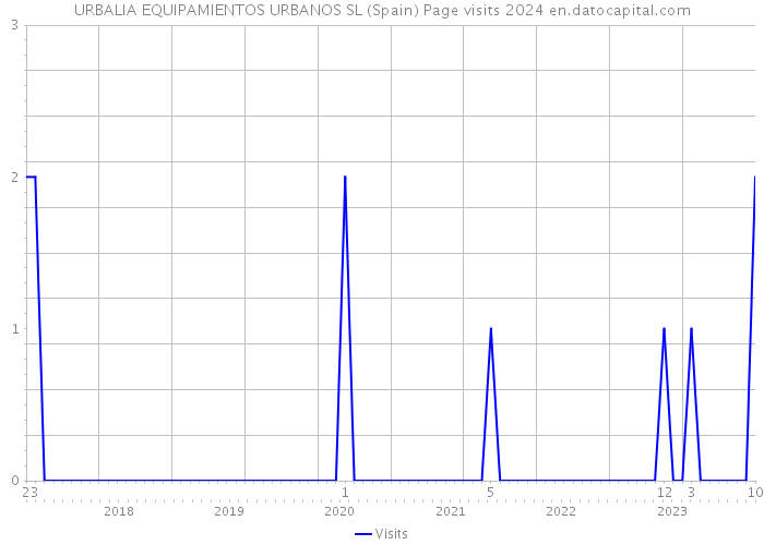 URBALIA EQUIPAMIENTOS URBANOS SL (Spain) Page visits 2024 