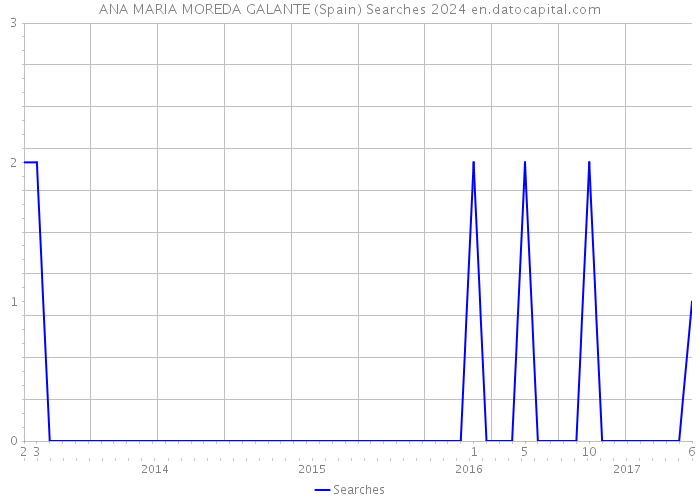 ANA MARIA MOREDA GALANTE (Spain) Searches 2024 
