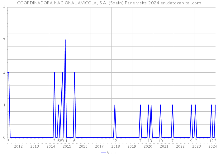 COORDINADORA NACIONAL AVICOLA, S.A. (Spain) Page visits 2024 