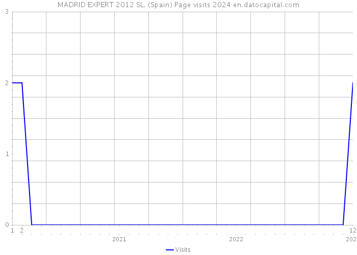 MADRID EXPERT 2012 SL. (Spain) Page visits 2024 