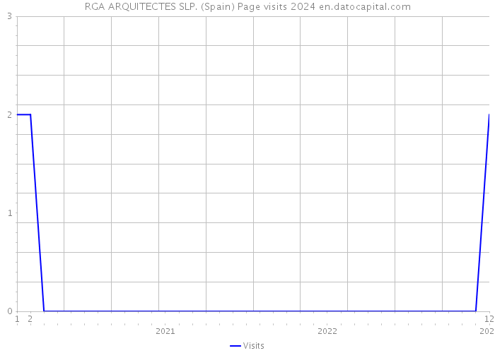 RGA ARQUITECTES SLP. (Spain) Page visits 2024 