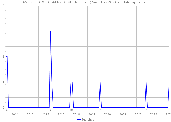 JAVIER CHAROLA SAENZ DE VITERI (Spain) Searches 2024 