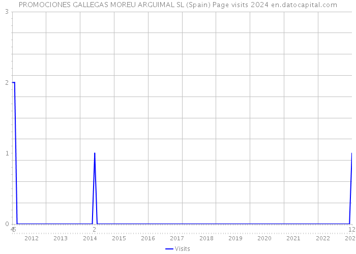 PROMOCIONES GALLEGAS MOREU ARGUIMAL SL (Spain) Page visits 2024 