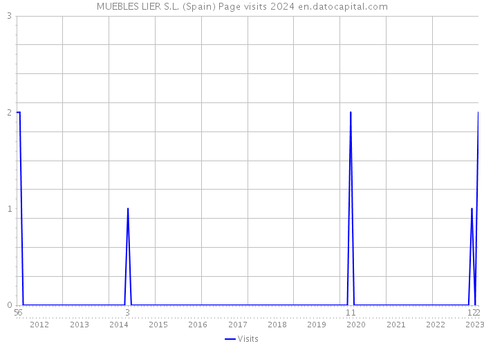 MUEBLES LIER S.L. (Spain) Page visits 2024 