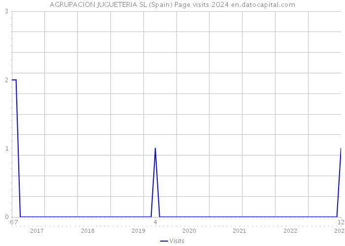 AGRUPACION JUGUETERIA SL (Spain) Page visits 2024 