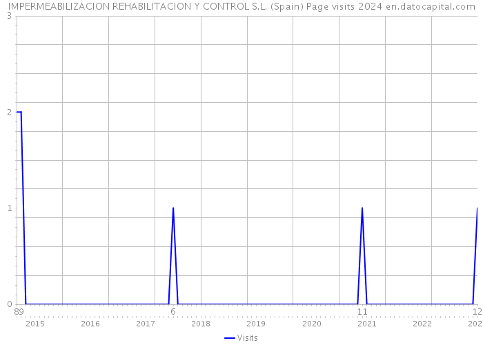 IMPERMEABILIZACION REHABILITACION Y CONTROL S.L. (Spain) Page visits 2024 