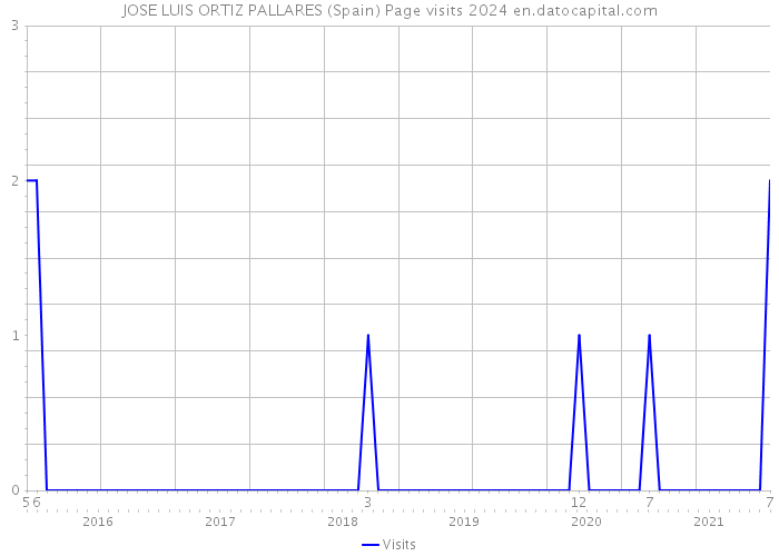 JOSE LUIS ORTIZ PALLARES (Spain) Page visits 2024 
