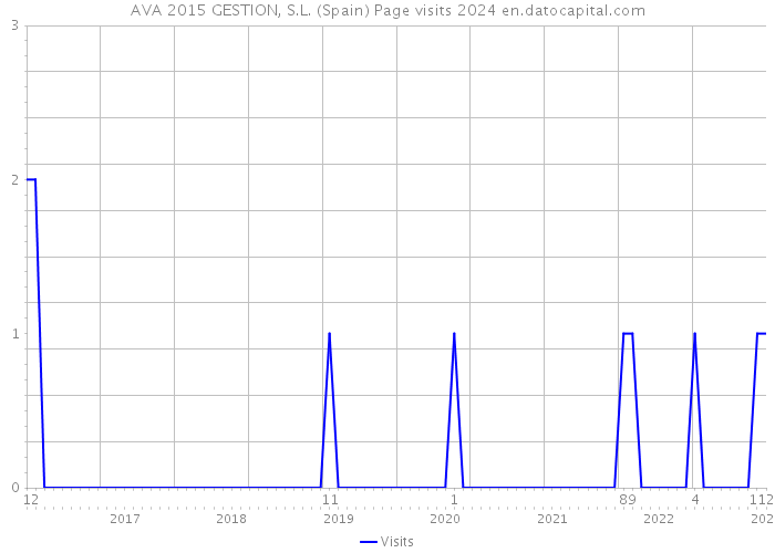 AVA 2015 GESTION, S.L. (Spain) Page visits 2024 