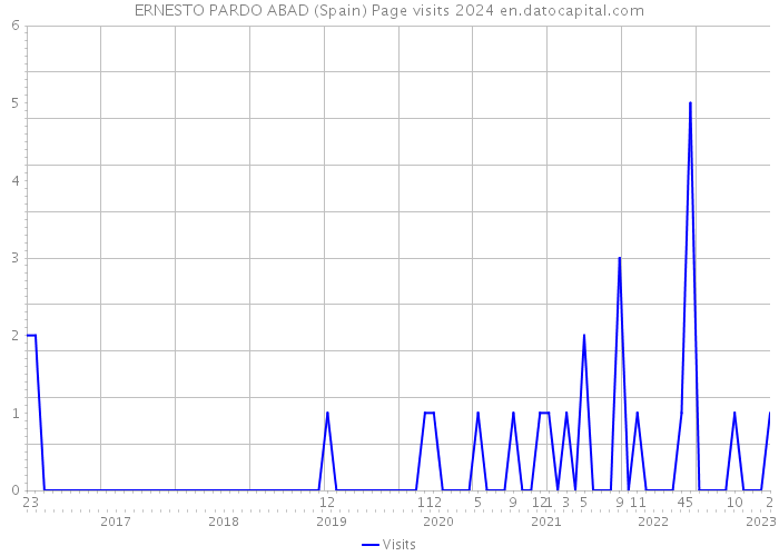 ERNESTO PARDO ABAD (Spain) Page visits 2024 