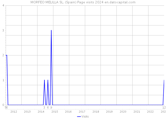 MORFEO MELILLA SL. (Spain) Page visits 2024 